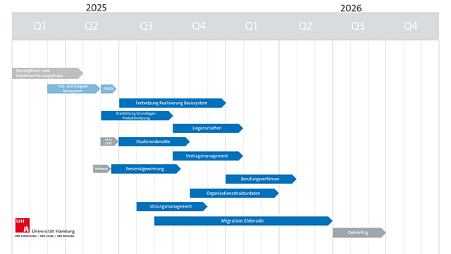 Projektplan mit Balken 2024 bis 2025